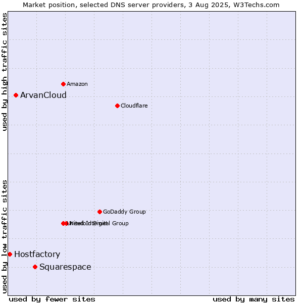 Market position of Squarespace vs. ArvanCloud vs. Hostfactory