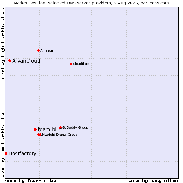 Market position of team.blue vs. ArvanCloud vs. Hostfactory
