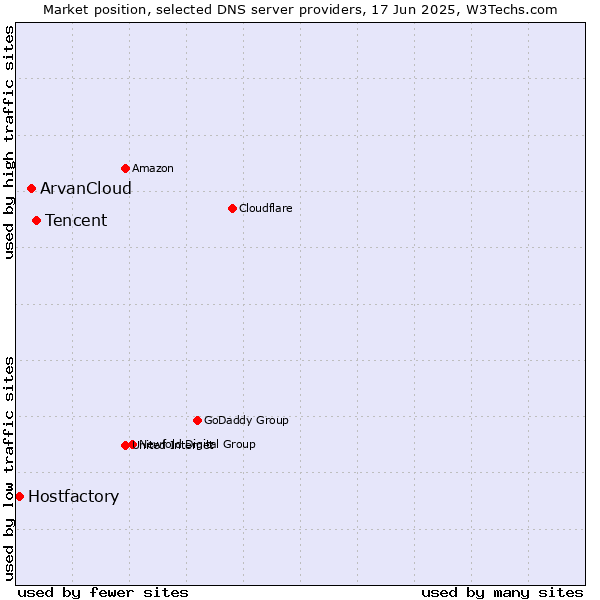 Market position of Tencent vs. ArvanCloud vs. Hostfactory