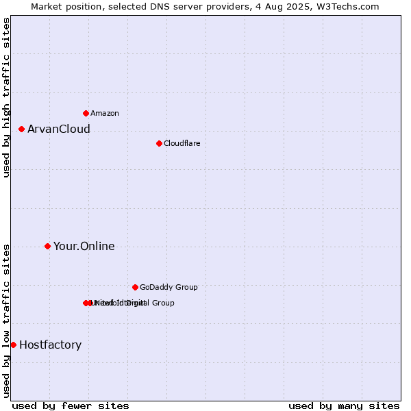 Market position of Your.Online vs. ArvanCloud vs. Hostfactory