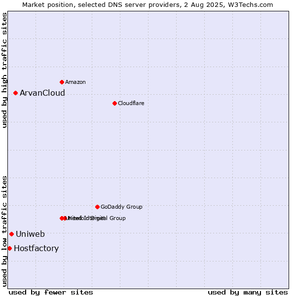 Market position of ArvanCloud vs. Uniweb vs. Hostfactory