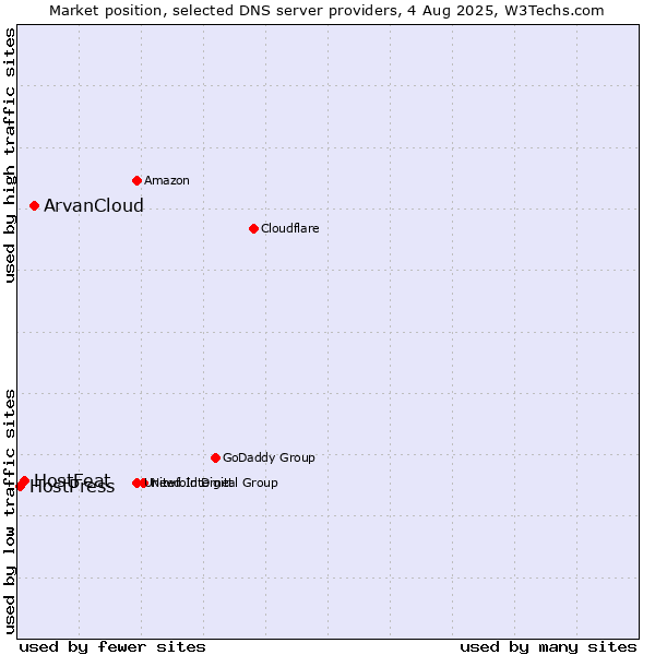 Market position of ArvanCloud vs. HostFeat vs. HostPress