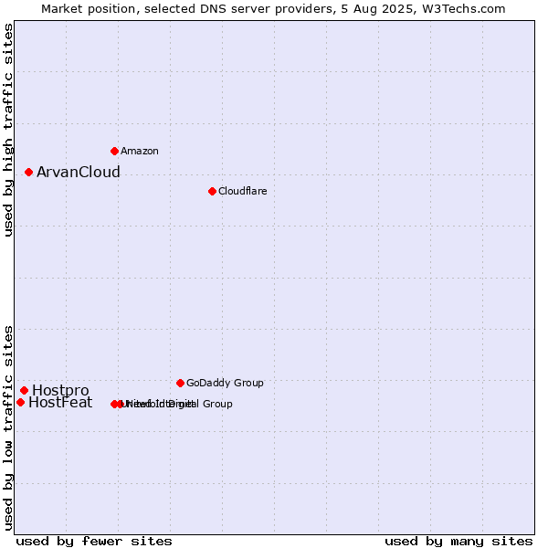 Market position of ArvanCloud vs. Hostpro vs. HostFeat