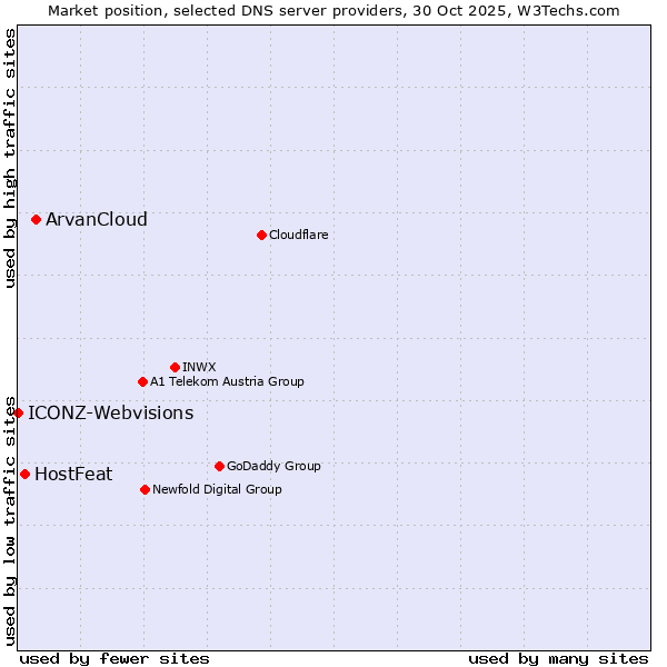 Market position of ArvanCloud vs. HostFeat vs. ICONZ-Webvisions