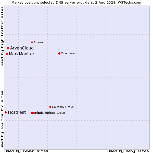 Market position of ArvanCloud vs. MarkMonitor vs. HostFeat
