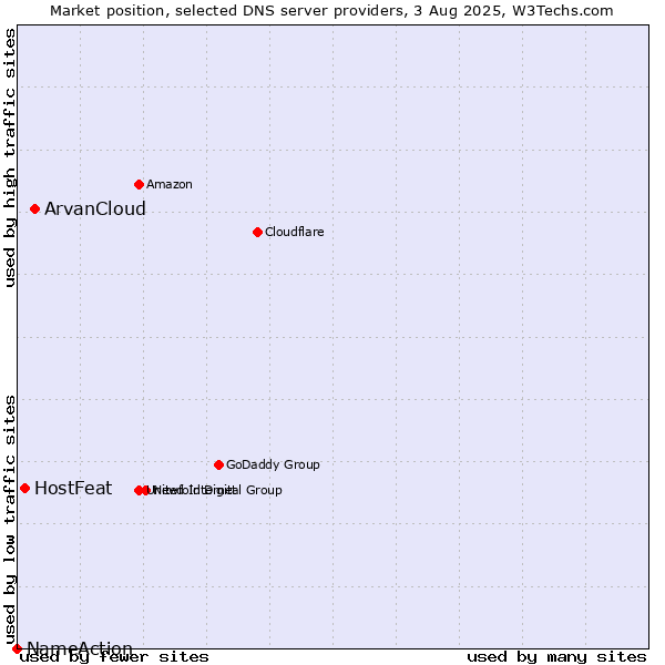 Market position of ArvanCloud vs. HostFeat vs. NameAction