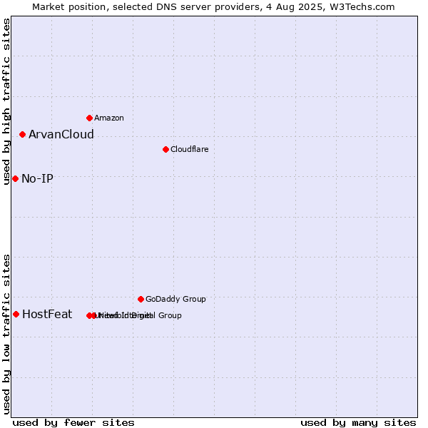 Market position of ArvanCloud vs. HostFeat vs. No-IP