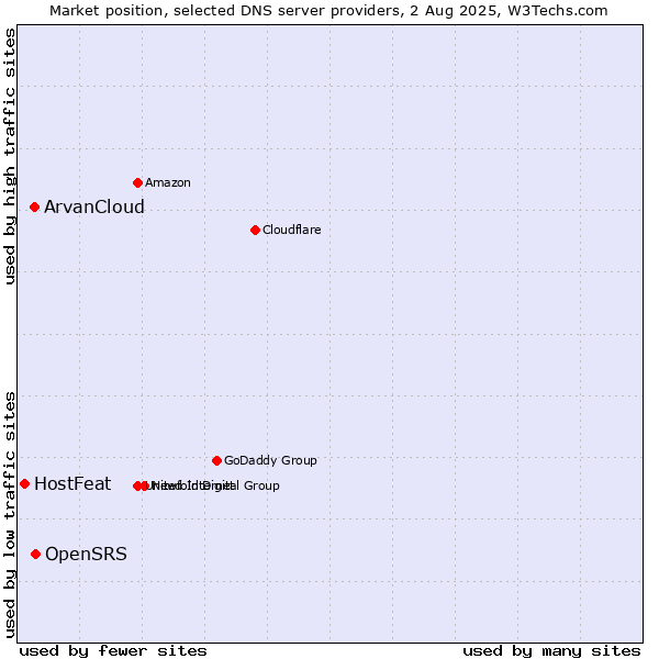 Market position of OpenSRS vs. ArvanCloud vs. HostFeat