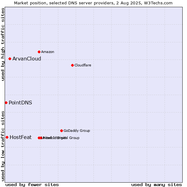 Market position of ArvanCloud vs. HostFeat vs. PointDNS