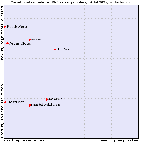 Market position of ArvanCloud vs. HostFeat vs. RcodeZero