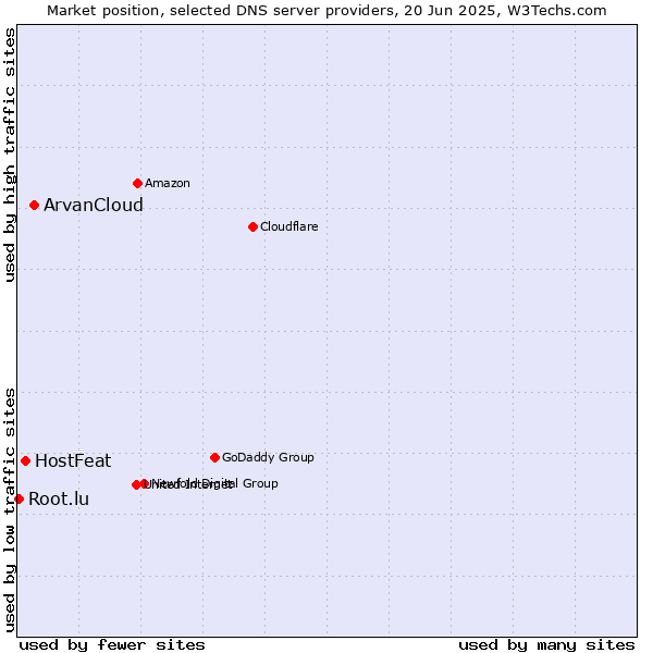 Market position of ArvanCloud vs. HostFeat vs. Root.lu