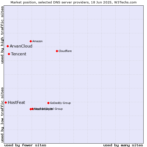 Market position of Tencent vs. ArvanCloud vs. HostFeat