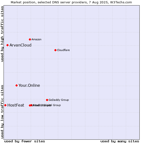 Market position of Your.Online vs. ArvanCloud vs. HostFeat