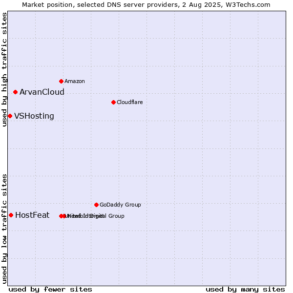 Market position of ArvanCloud vs. HostFeat vs. VSHosting