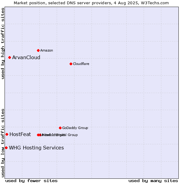 Market position of ArvanCloud vs. HostFeat vs. WHG Hosting Services