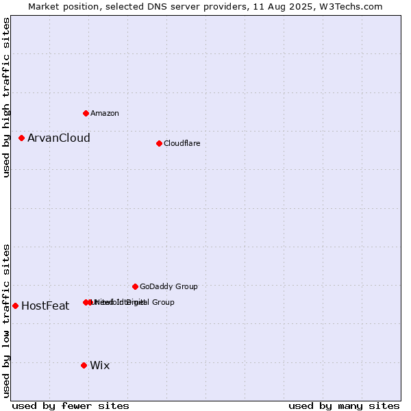 Market position of Wix vs. ArvanCloud vs. HostFeat
