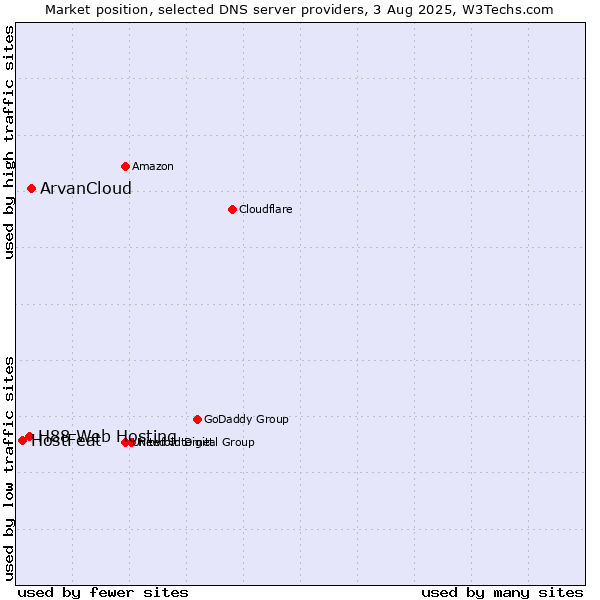 Market position of ArvanCloud vs. H88 Web Hosting vs. HostFeat