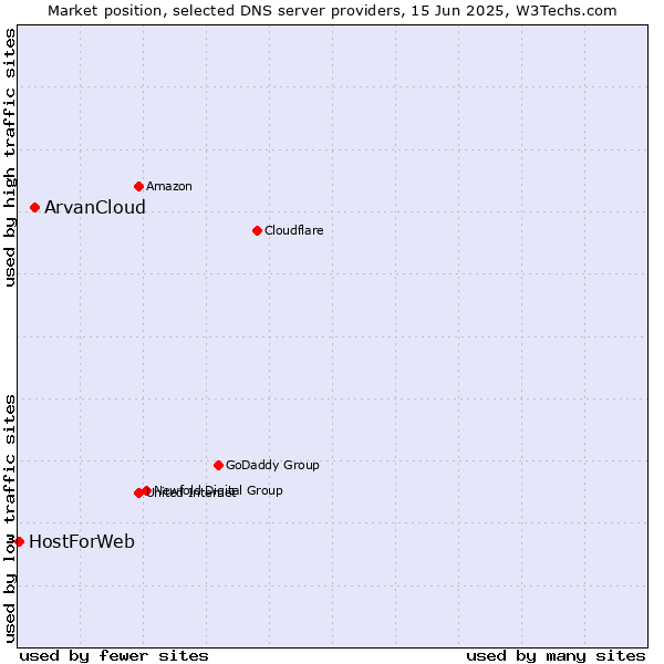 Market position of ArvanCloud vs. HostForWeb