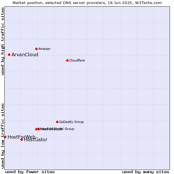 Market position of HostGator vs. ArvanCloud vs. HostForWeb