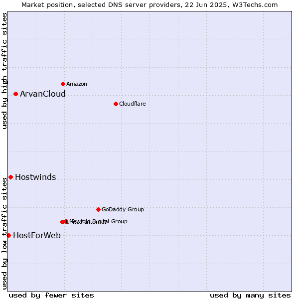 Market position of ArvanCloud vs. Hostwinds vs. HostForWeb