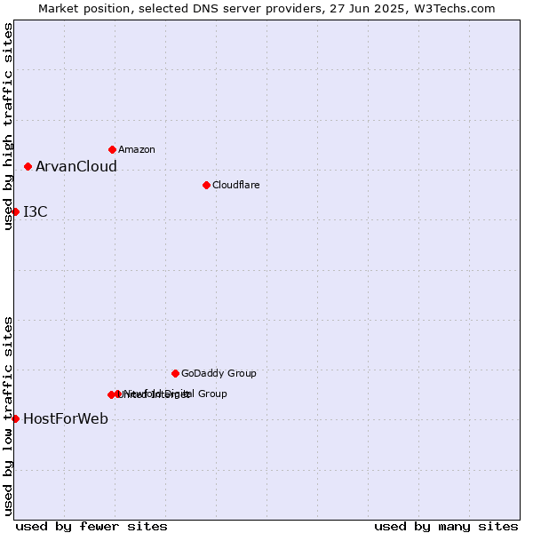 Market position of ArvanCloud vs. HostForWeb vs. I3C