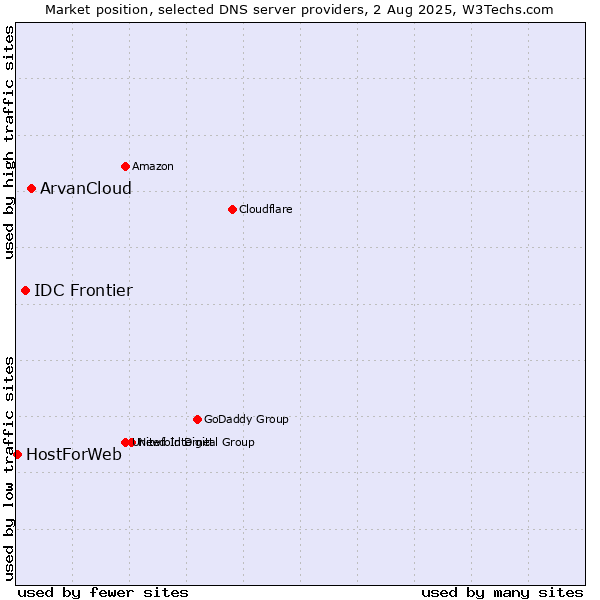 Market position of ArvanCloud vs. IDC Frontier vs. HostForWeb