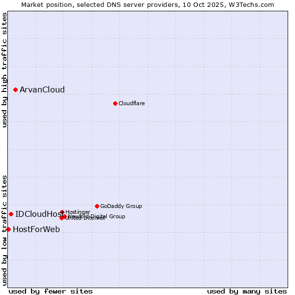 Market position of ArvanCloud vs. IDCloudHost vs. HostForWeb