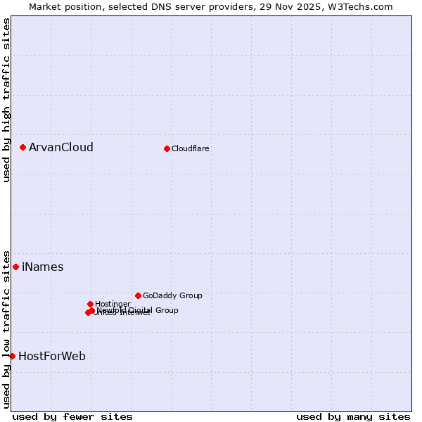 Market position of ArvanCloud vs. iNames vs. HostForWeb