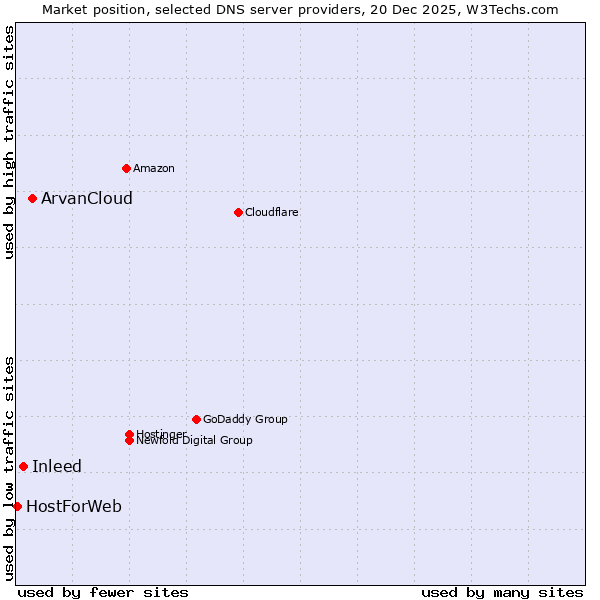Market position of ArvanCloud vs. Inleed vs. HostForWeb