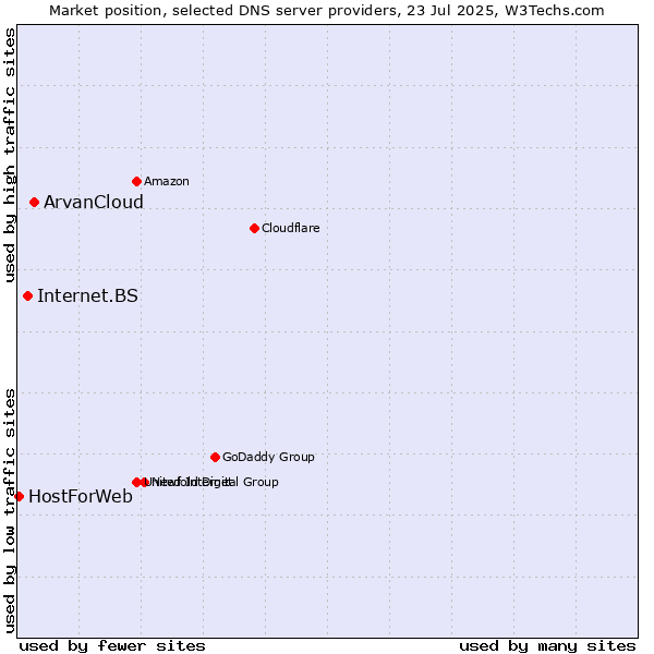 Market position of ArvanCloud vs. Internet.BS vs. HostForWeb