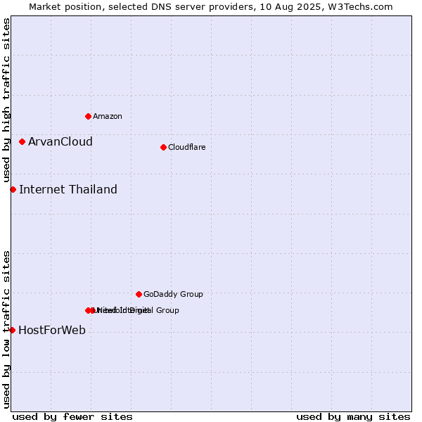 Market position of ArvanCloud vs. Internet Thailand vs. HostForWeb