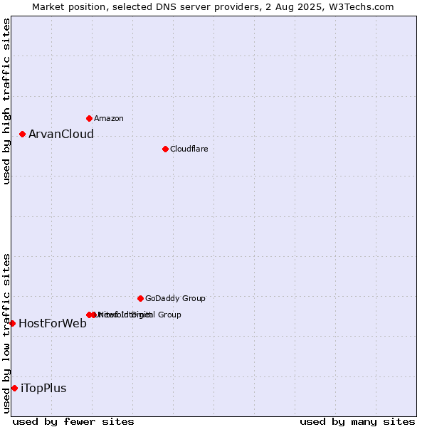Market position of ArvanCloud vs. iTopPlus vs. HostForWeb