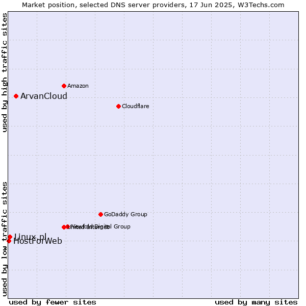 Market position of ArvanCloud vs. Linux.pl vs. HostForWeb