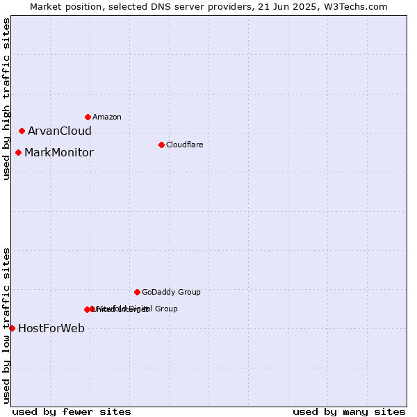 Market position of ArvanCloud vs. MarkMonitor vs. HostForWeb