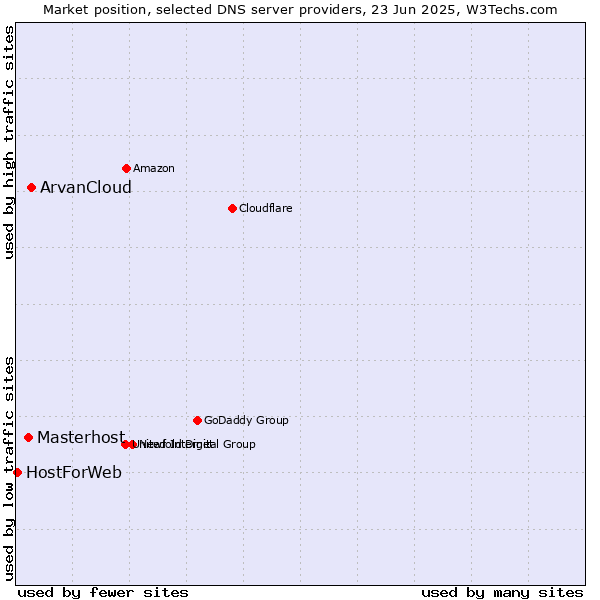 Market position of ArvanCloud vs. Masterhost vs. HostForWeb