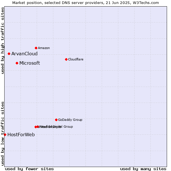 Market position of Microsoft vs. ArvanCloud vs. HostForWeb