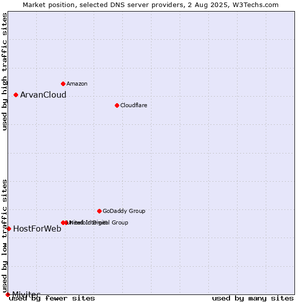 Market position of ArvanCloud vs. HostForWeb vs. Mivitec