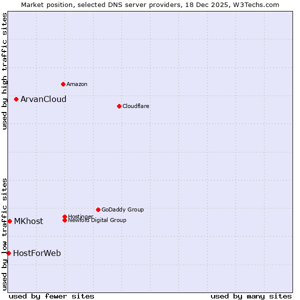 Market position of ArvanCloud vs. MKhost vs. HostForWeb