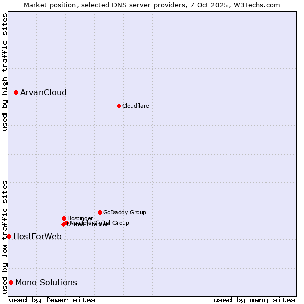 Market position of ArvanCloud vs. Mono Solutions vs. HostForWeb
