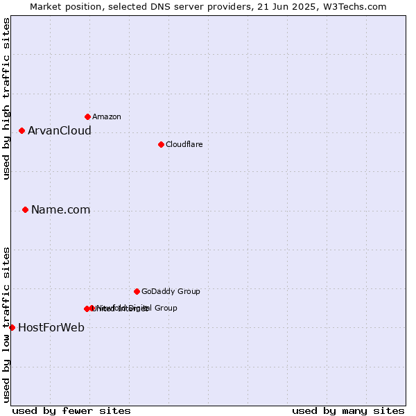 Market position of Name.com vs. ArvanCloud vs. HostForWeb