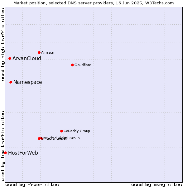 Market position of Namespace vs. ArvanCloud vs. HostForWeb