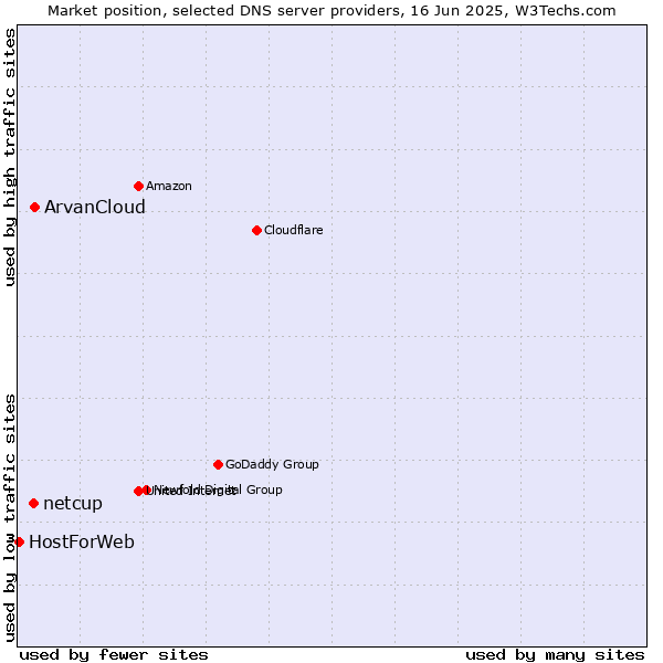 Market position of ArvanCloud vs. netcup vs. HostForWeb