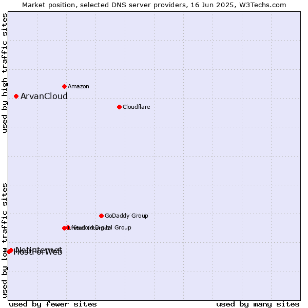 Market position of ArvanCloud vs. Netinternet vs. HostForWeb