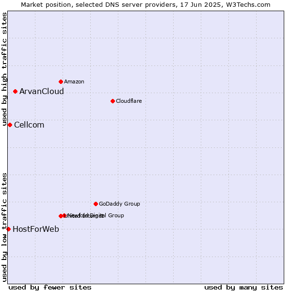 Market position of ArvanCloud vs. Cellcom vs. HostForWeb