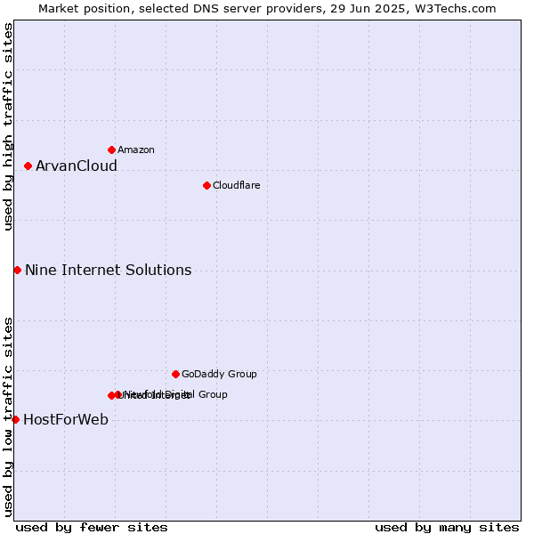 Market position of ArvanCloud vs. Nine Internet Solutions vs. HostForWeb