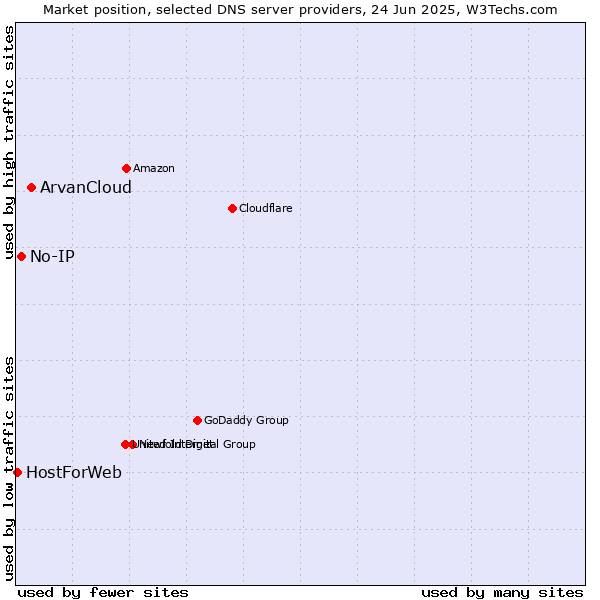 Market position of ArvanCloud vs. No-IP vs. HostForWeb