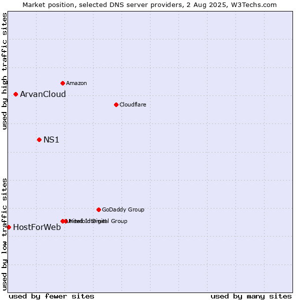 Market position of NS1 vs. ArvanCloud vs. HostForWeb