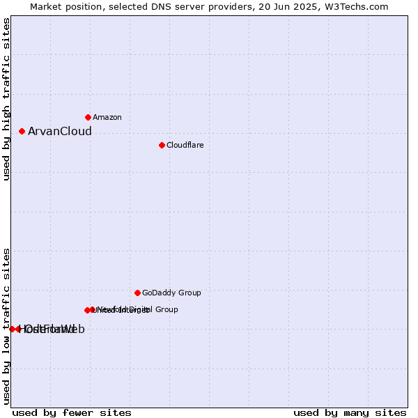Market position of ArvanCloud vs. Oderland vs. HostForWeb