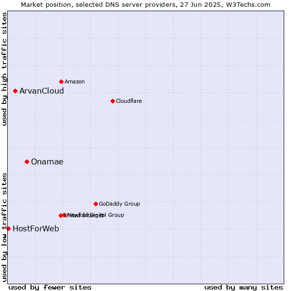 Market position of Onamae vs. ArvanCloud vs. HostForWeb