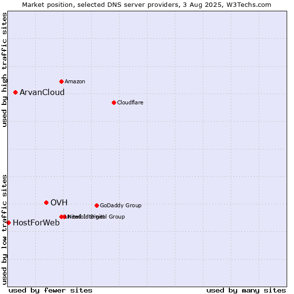 Market position of OVH vs. ArvanCloud vs. HostForWeb